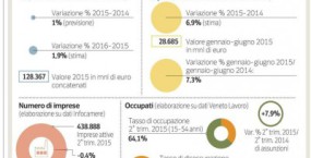 Export- il Veneto è la prima regione in Italia a ripartire